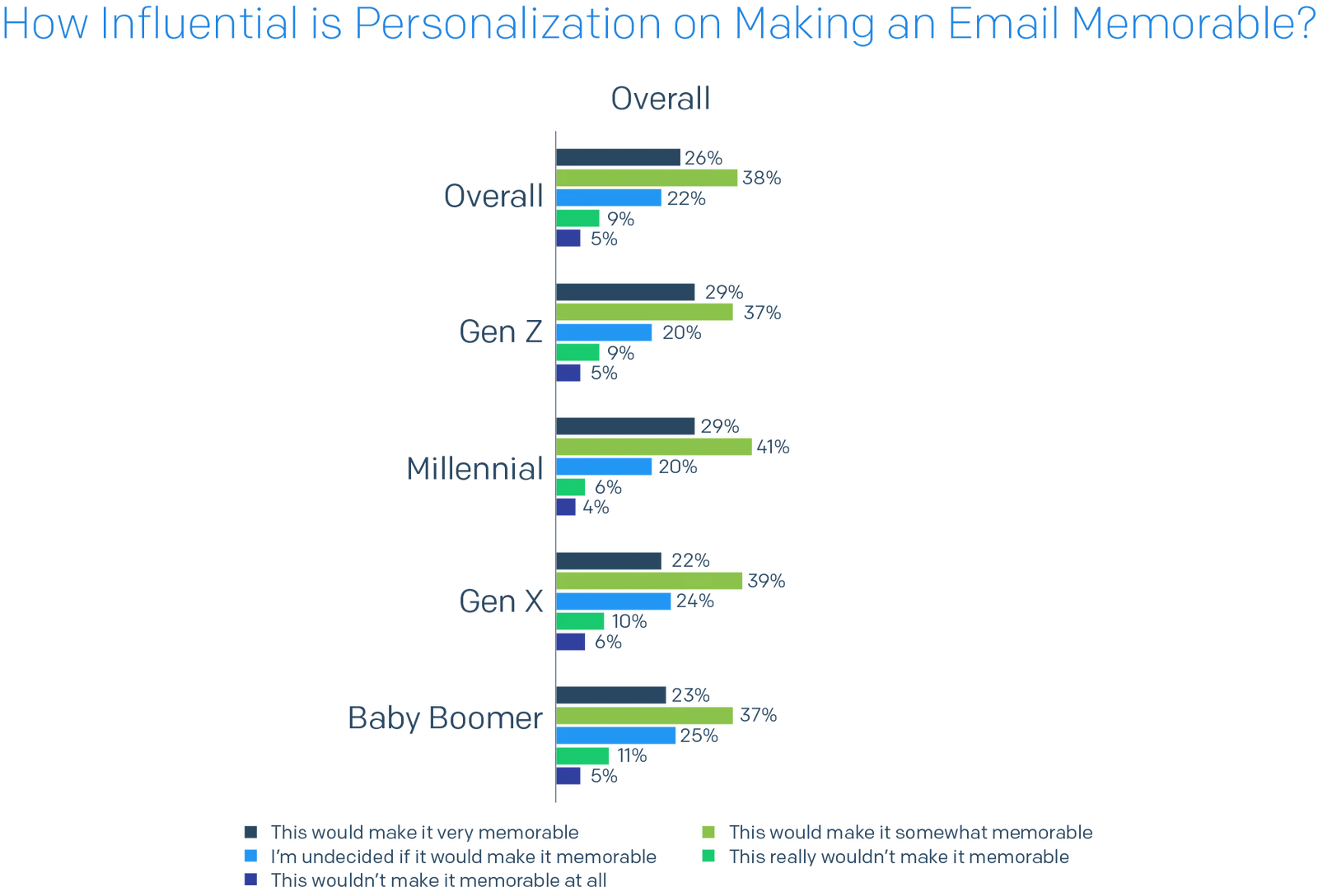 Bar chart of How Influential is Personalization on Making an Email Memorable?
