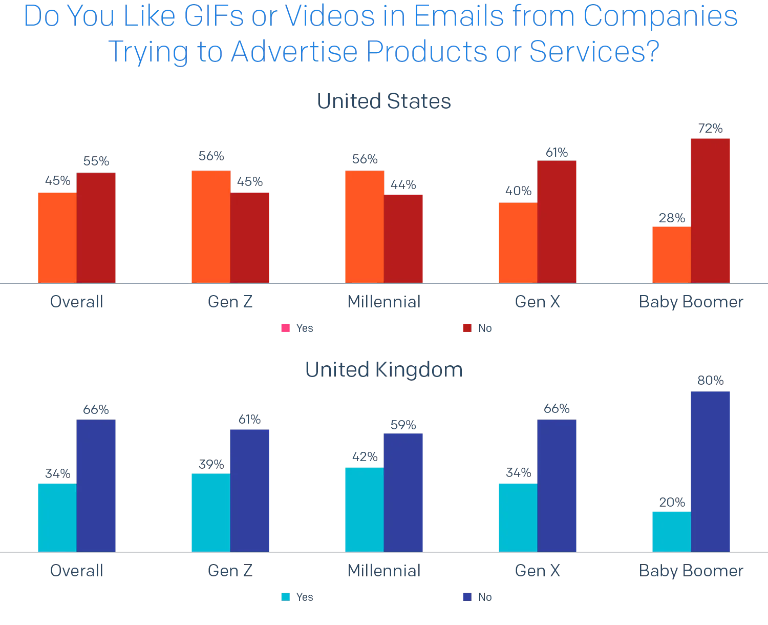 Bar chart of Do You Like GIFs or Videos in Emails from Companies Trying to Advertise Products or Services?