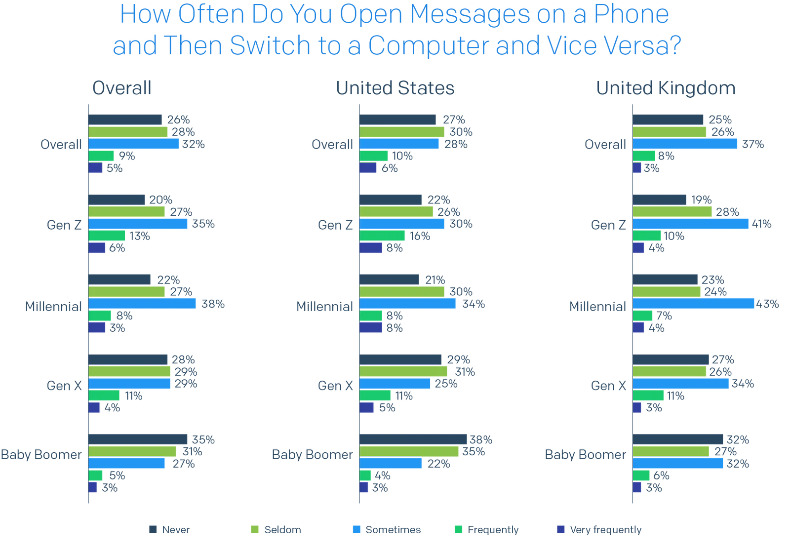 Country breakdown of How Often Do You Open Messages on a Phone and Then Switch to a Computer and Vice Versa?