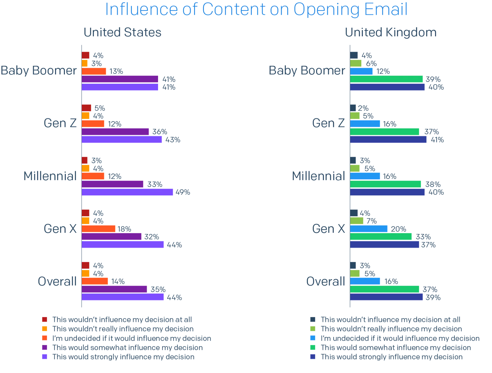 Bar chart of country split of Influence of Content on Opening Email