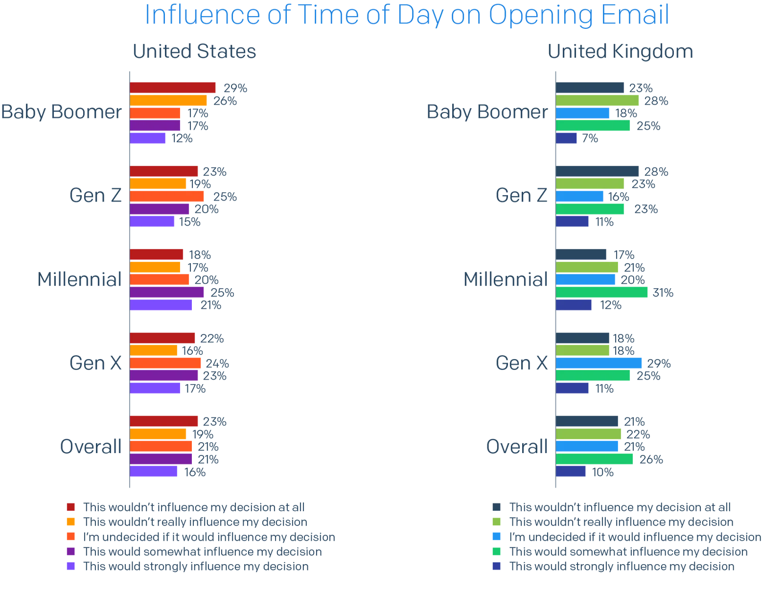 Bar chart of country split of Influence of Time of Day on Opening Email