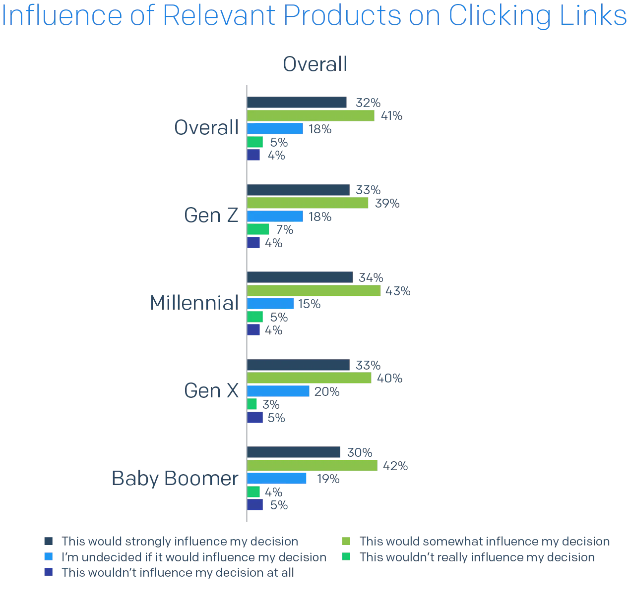 Bar chart of Influence of Relevant Products on Clicking Links