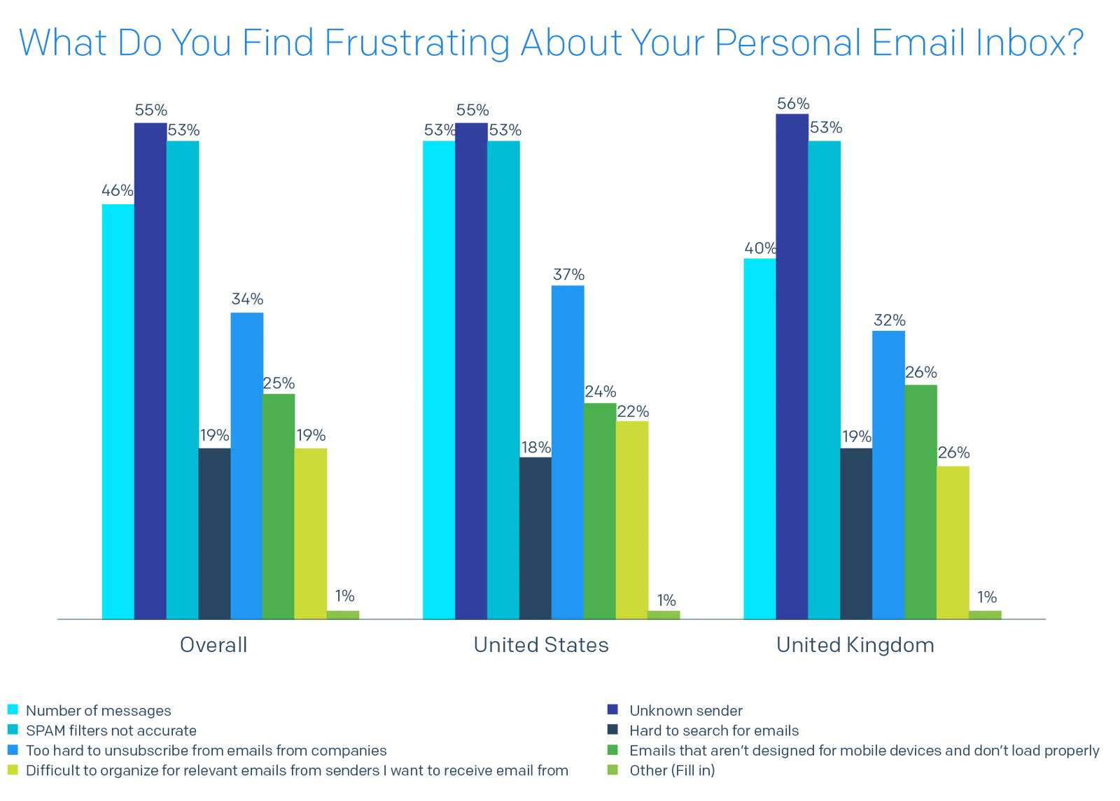 Bar chart of What Do You Find Frustrating About Your Personal Email Inbox?