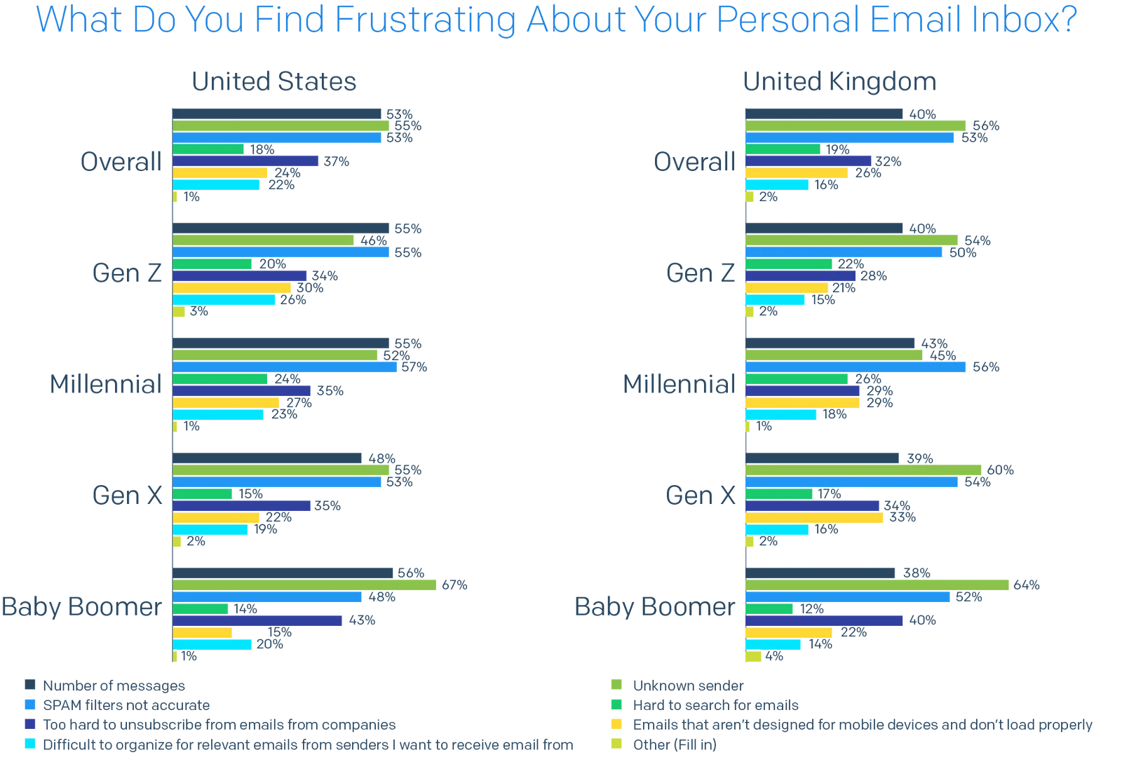 Bar chart of What Do You Find Frustrating About Your Personal Email Inbox? by country