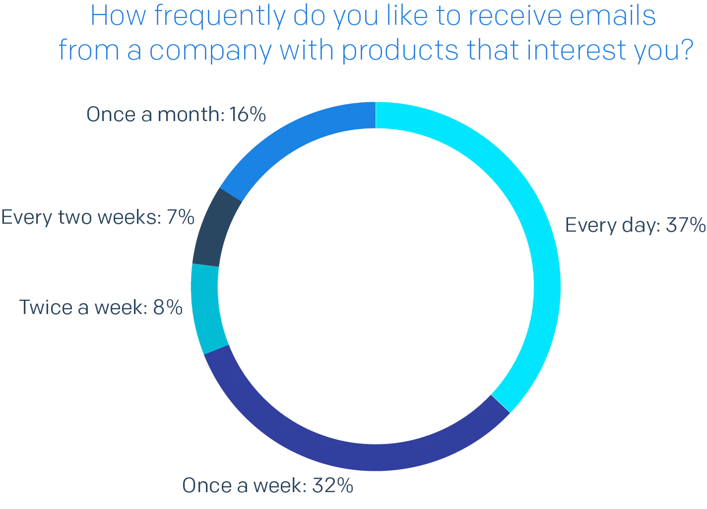 Pie chart of How Frequently Do You Like to Receive Emails From a Company with Products That Interest You?