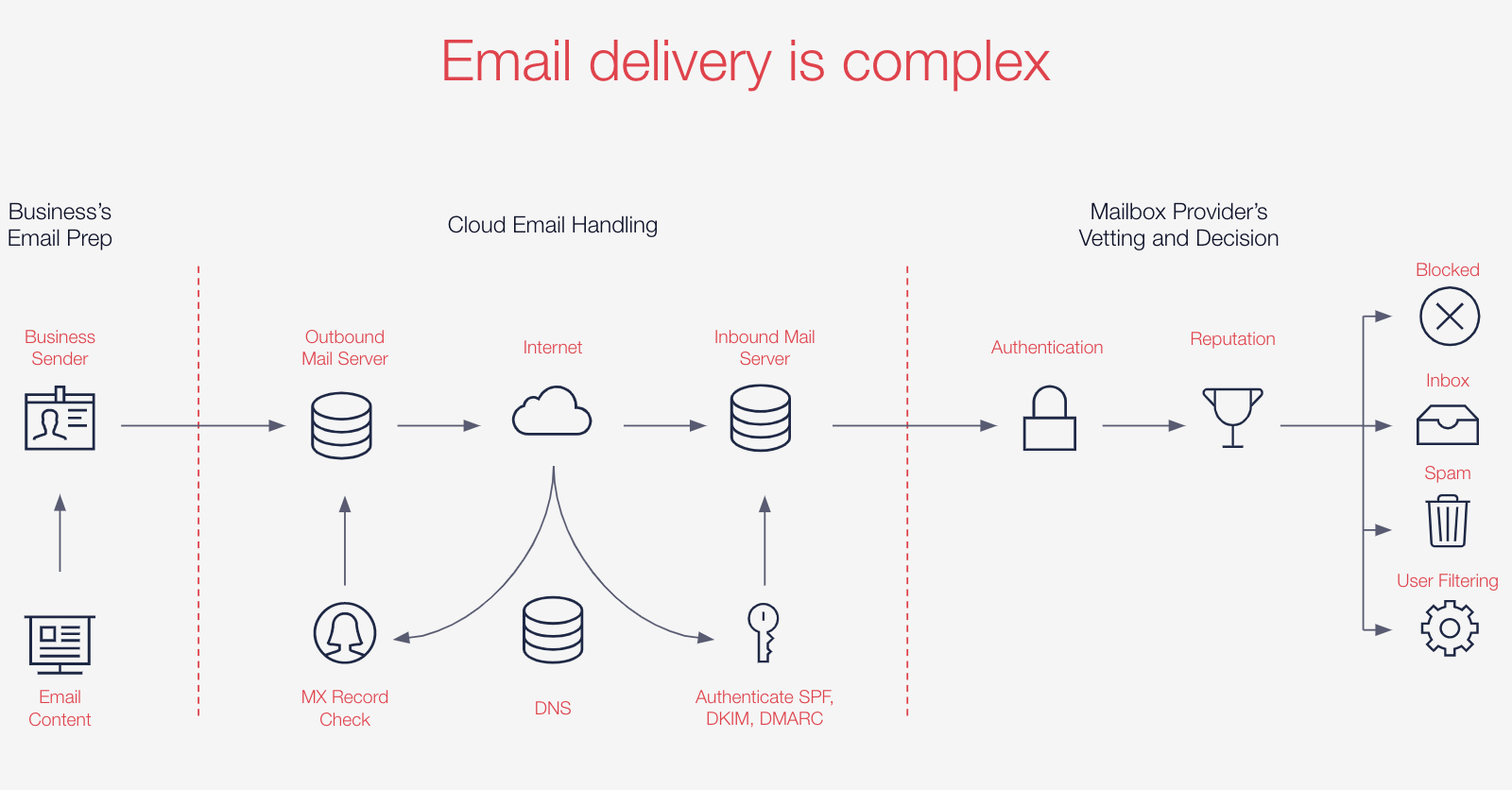 SMTP email delivery diagram