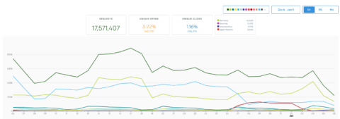 twilio sendgrid deliverability insights chart