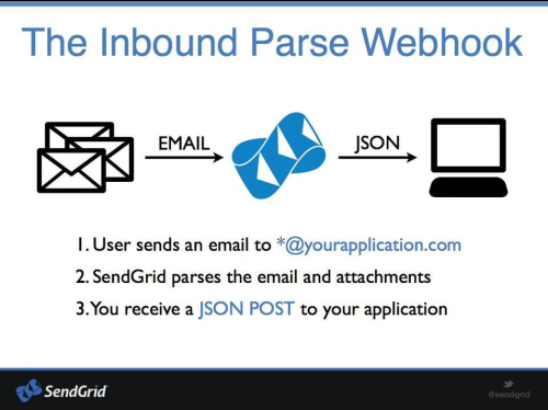 The Inbound Parse Webhook