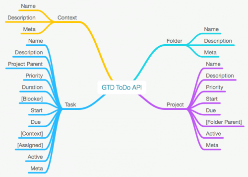 gtd-todo-mindmap