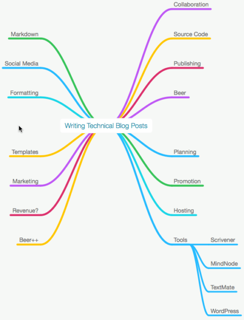 How To Write Technical Blog Posts