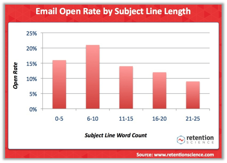Retention Science email subject lines