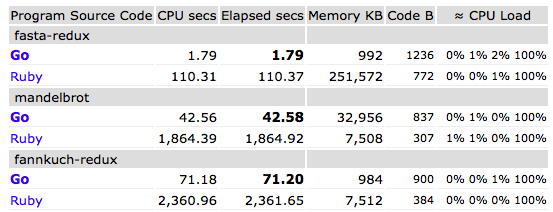 Golang vs Ruby Stats