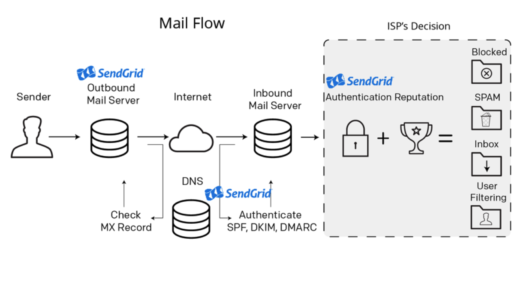 email message flow