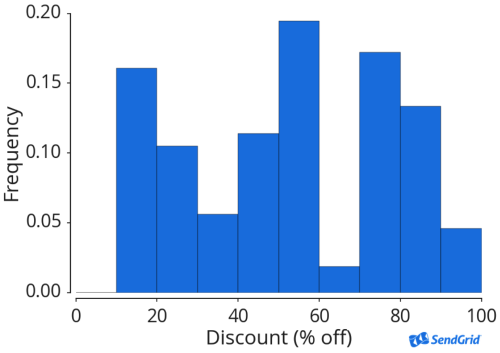 discount percentage