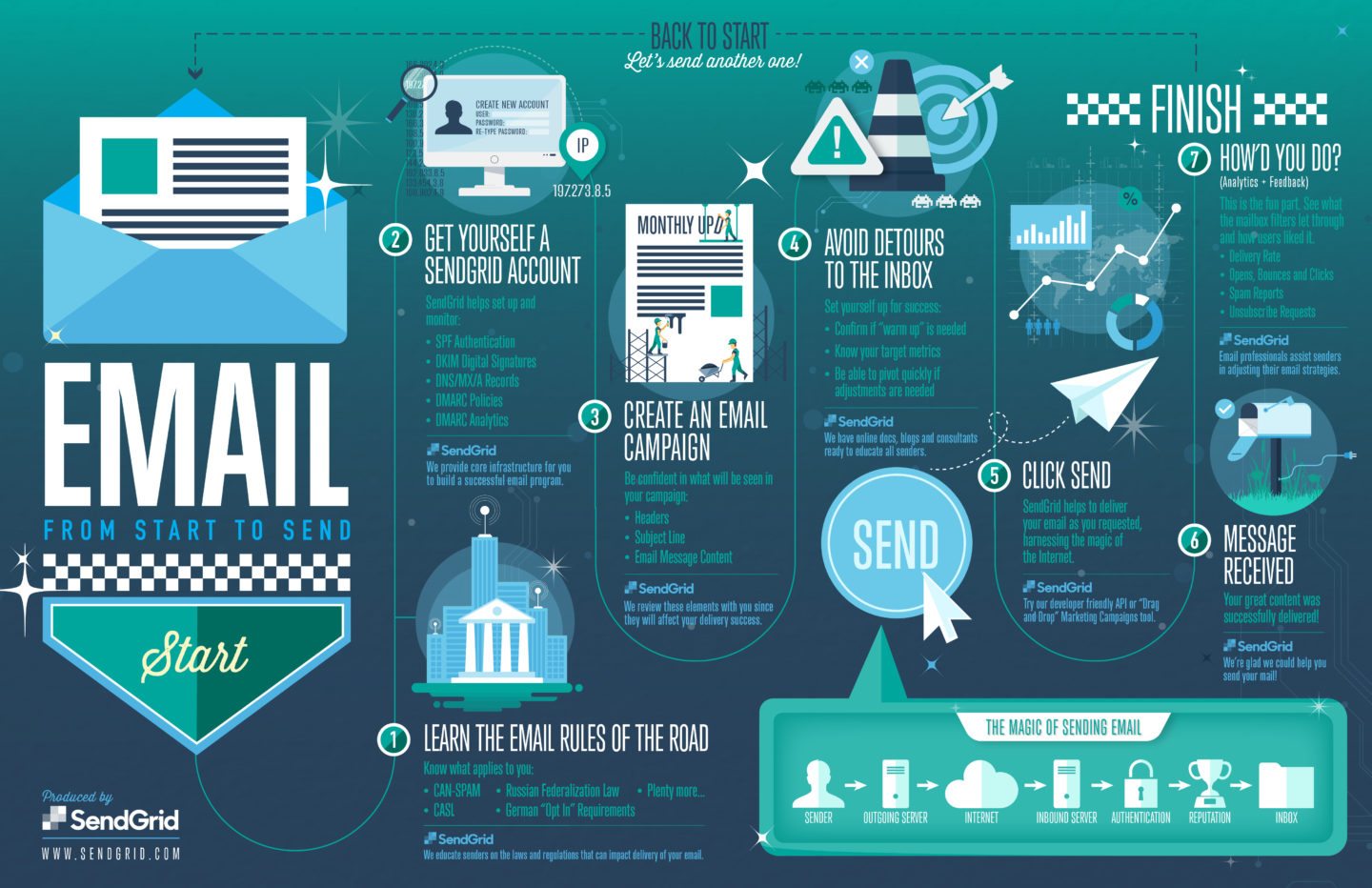 how email works