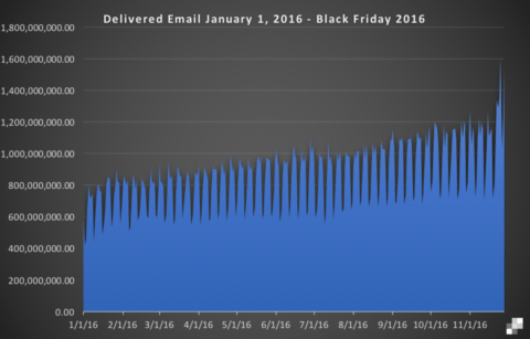 black friday email stats