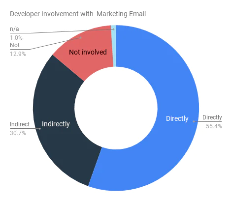 Developer-Involvement-with-Marketing-Email