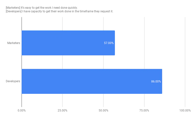 Marketers-It’s-easy-to-get-the-work-I-need-done-quickly._Developers-I-have-capacity-to-get-their-work-done-in-the-timeframe-they-request-it