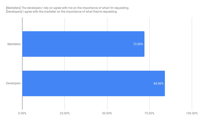 Marketers-The-developers-I-rely-on-agree-with-me-on-the-importance-of-what-I’m-requesting._Developers-I-agree-with-the-marketer-on-the-importance-of-what-they’re-requesting