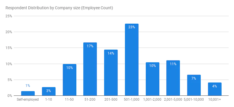 Respondent-Distribution-by-Company-size-Employee-Count