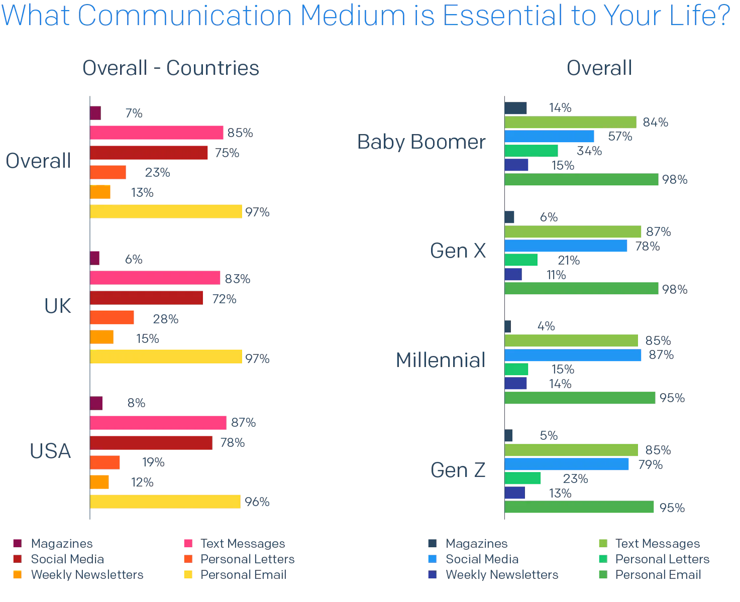 bar chart of what communication medium is essential to your life?