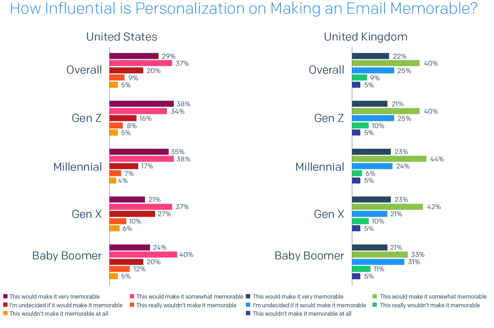 bar chart of U.S./U.K. split of How Influential is Personalization on Making an Email Memorable?