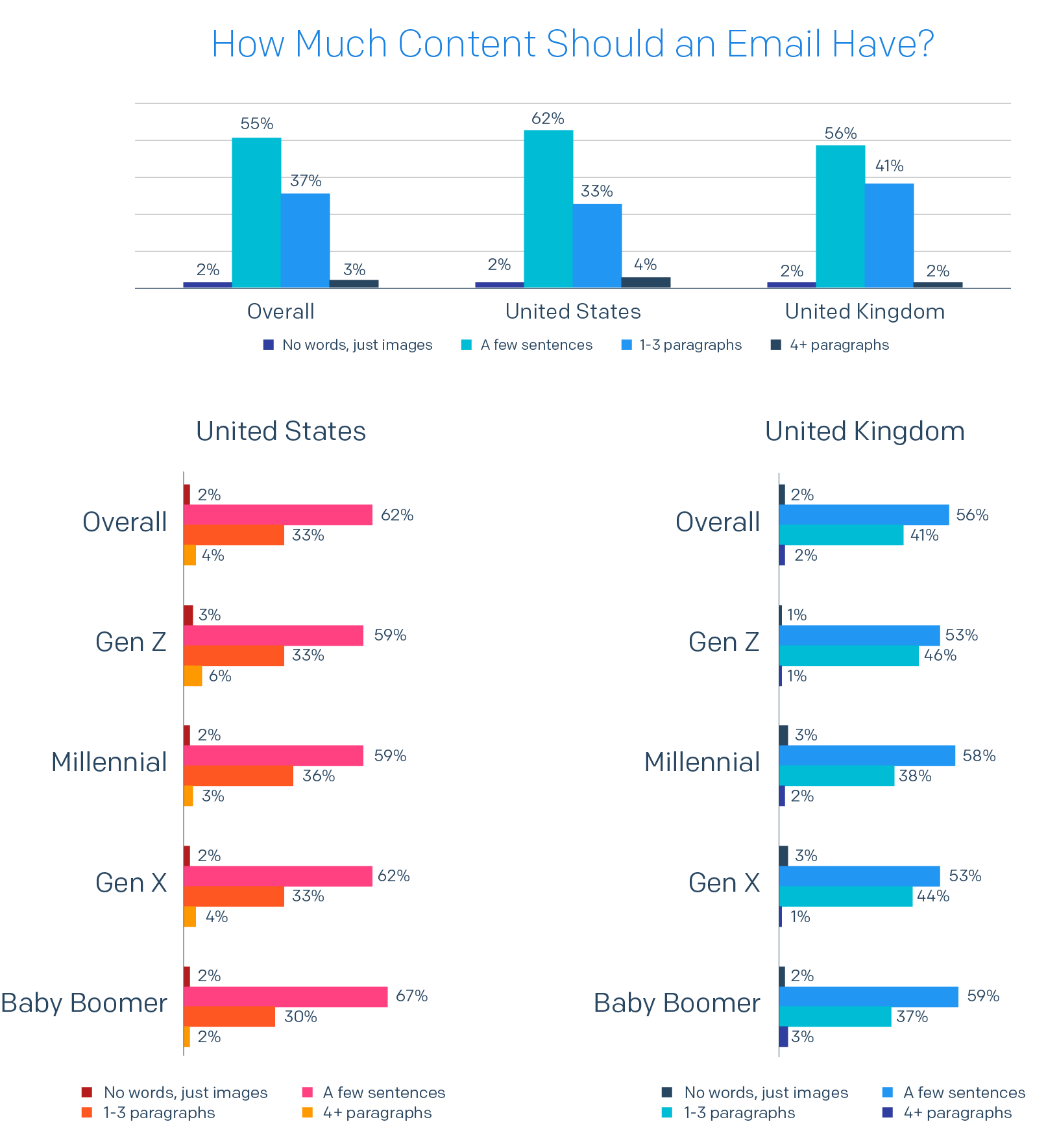 BAr chart showing How Much Content Should an Email Have?