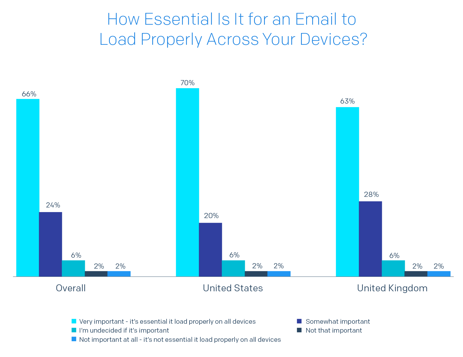 Bar chart showing How Essential Is It for an Email to Load Properly Across Your Devices?