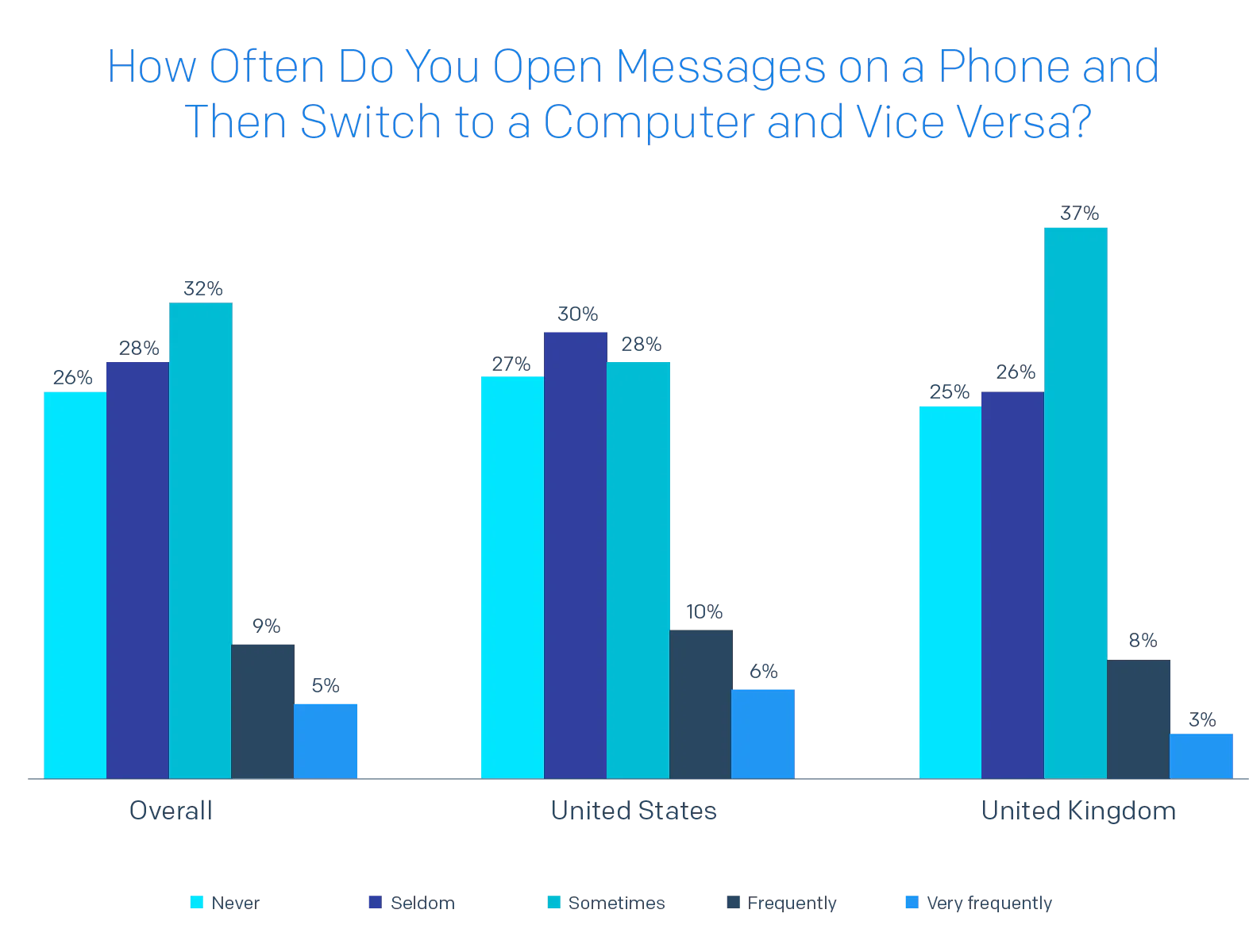 Bar chart of How Often Do You Open Messages on a Phone and Then Switch to a Computer and Vice Versa?
