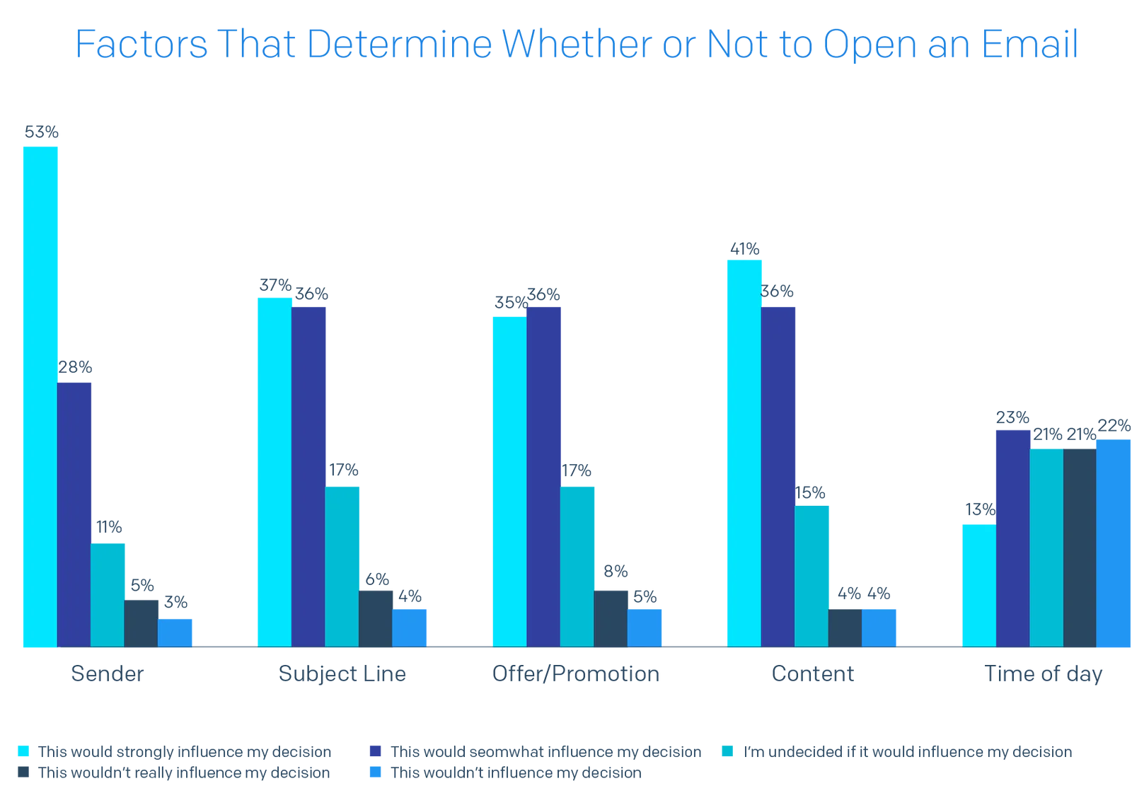 Bar chart of Factors That Determine Whether or Not to Open an Email