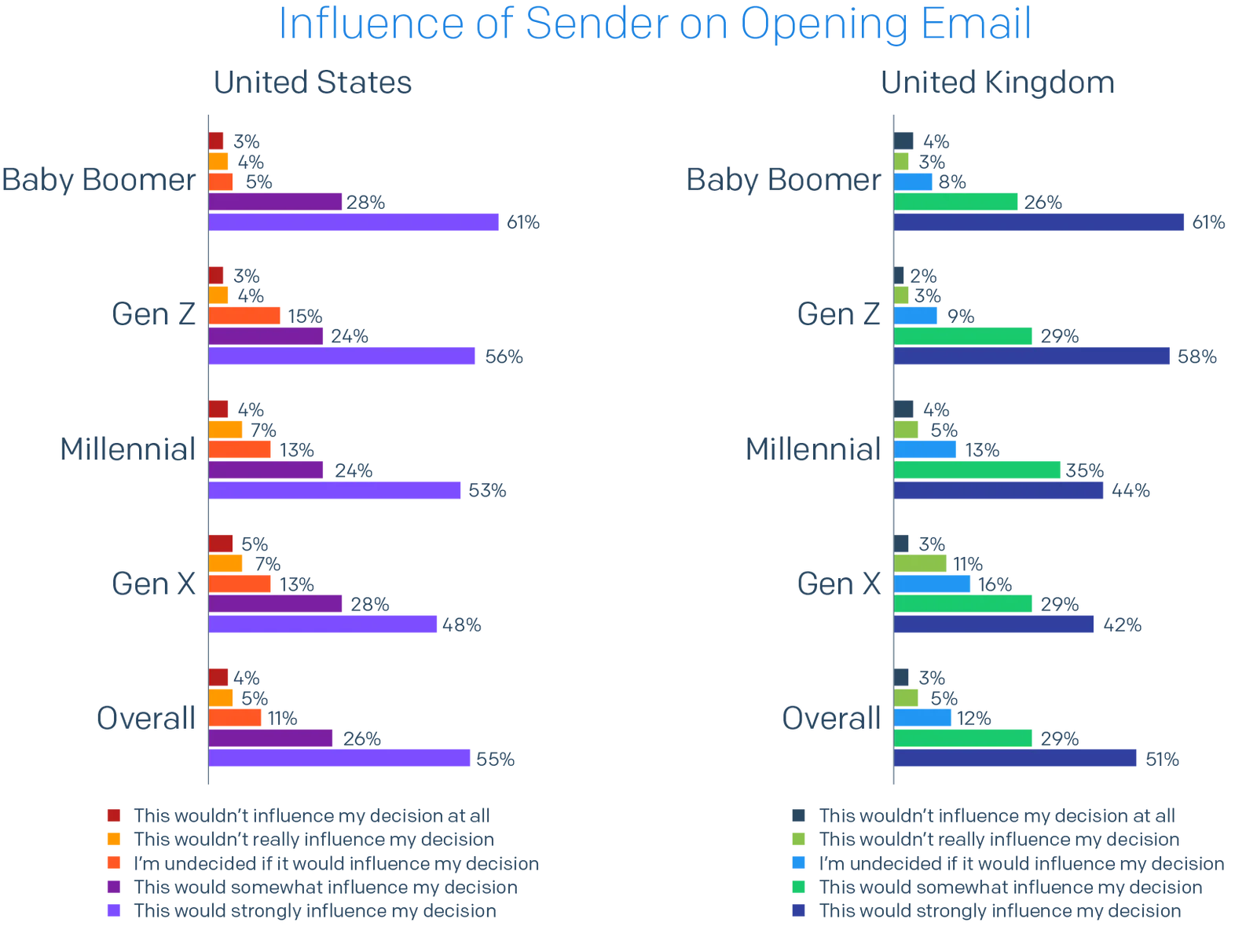 Bar chart of country split of Influence of Sender on Opening Email