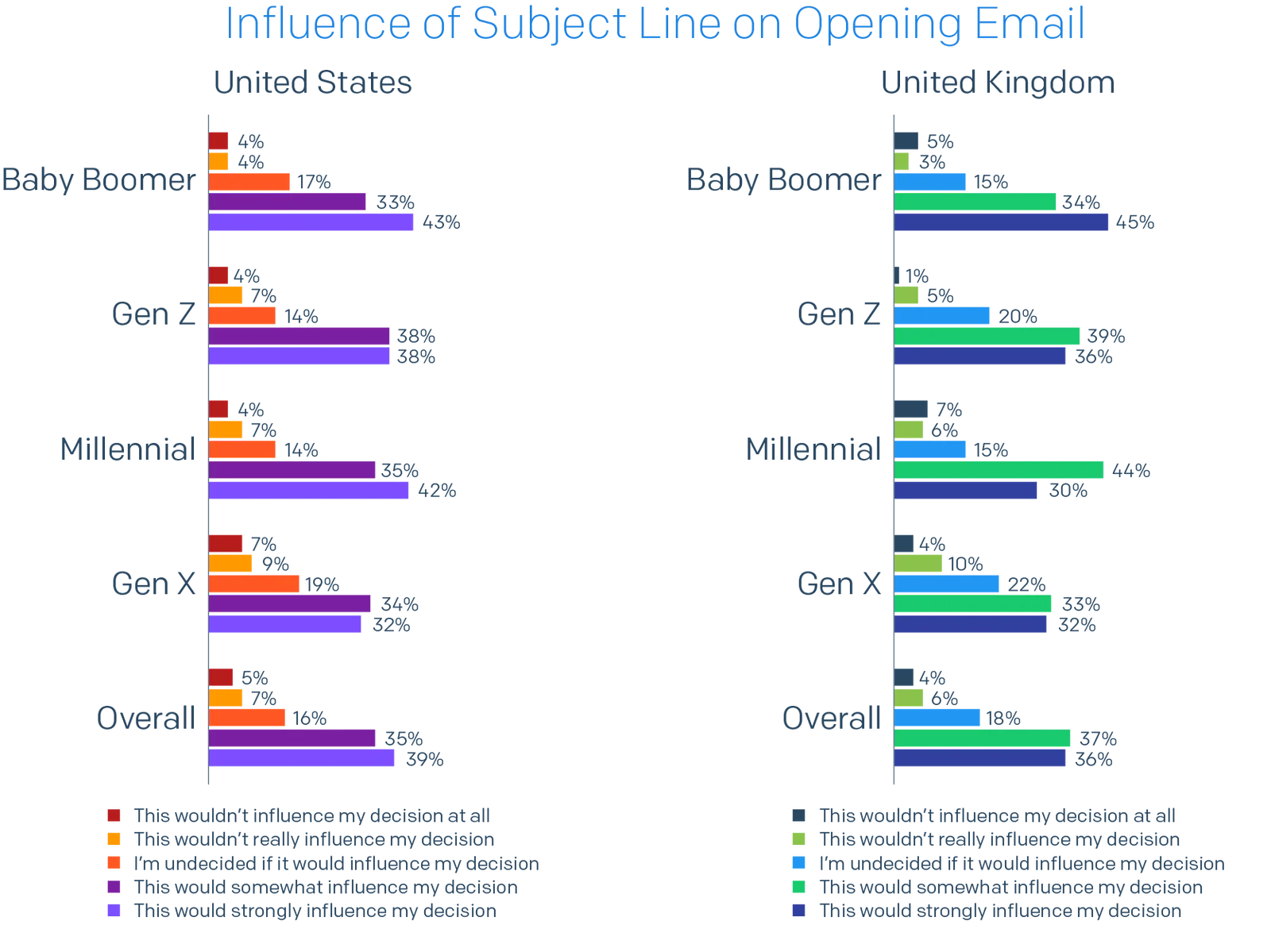 Bar chart of Influence of Subject Line on Opening Email