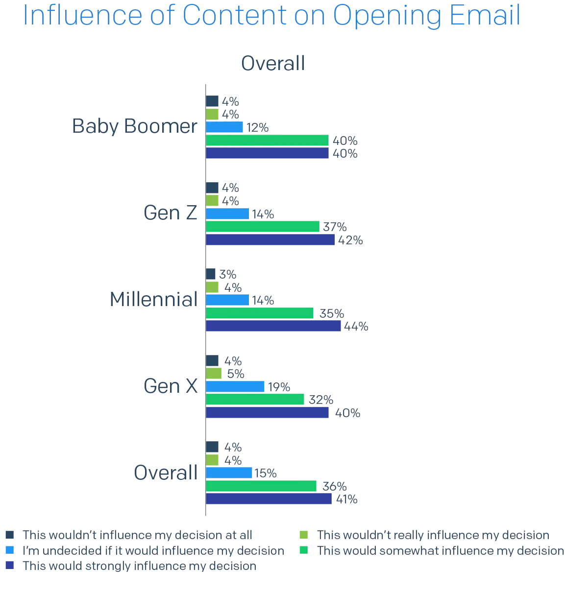 Bar chart of Influence of Content on Opening Email