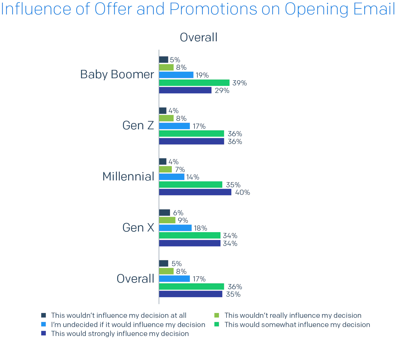 Bar chart of Influence of Offer and Promotions on Opening Email