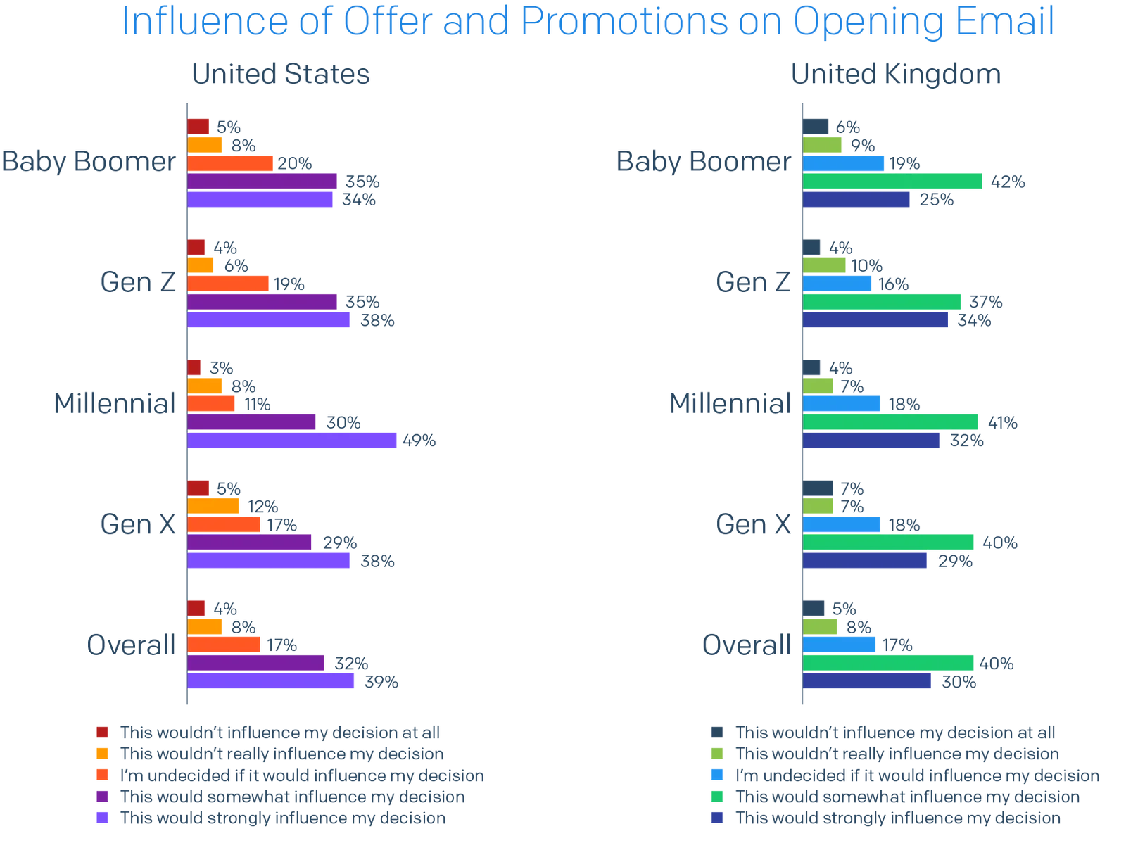 Bar chart of country split of Influence of Offer and Promotions on Opening Email