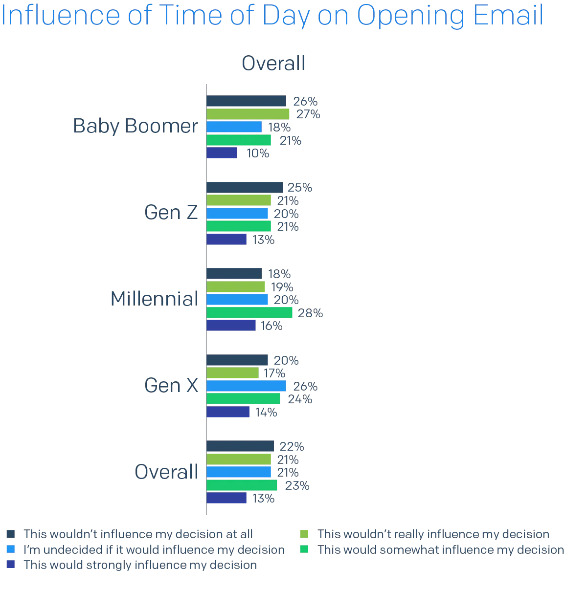 Bar chart of Influence of Time of Day on Opening Email