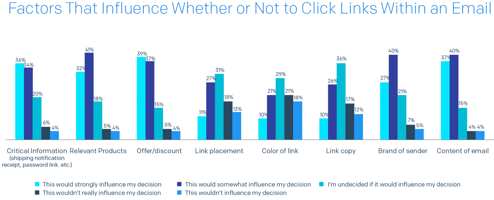Bar chart of Factors That Influence Whether or Not to Click Links Within an Email