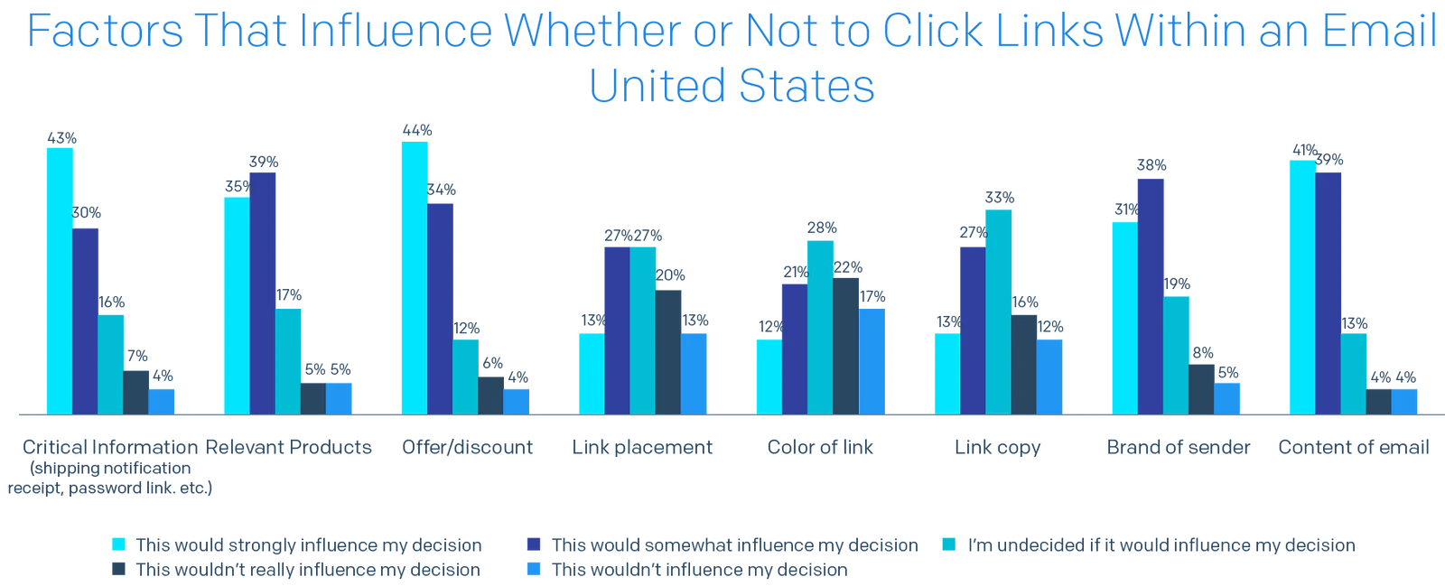 Bar chart of Factors That Influence Whether or Not to Click Links Within an Email in the United States