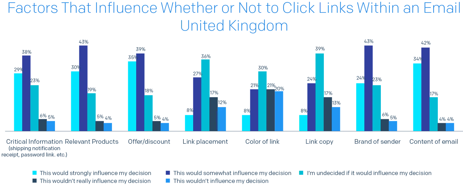Bar chart of Factors That Influence Whether or Not to Click Links Within an Email in the United Kingdom