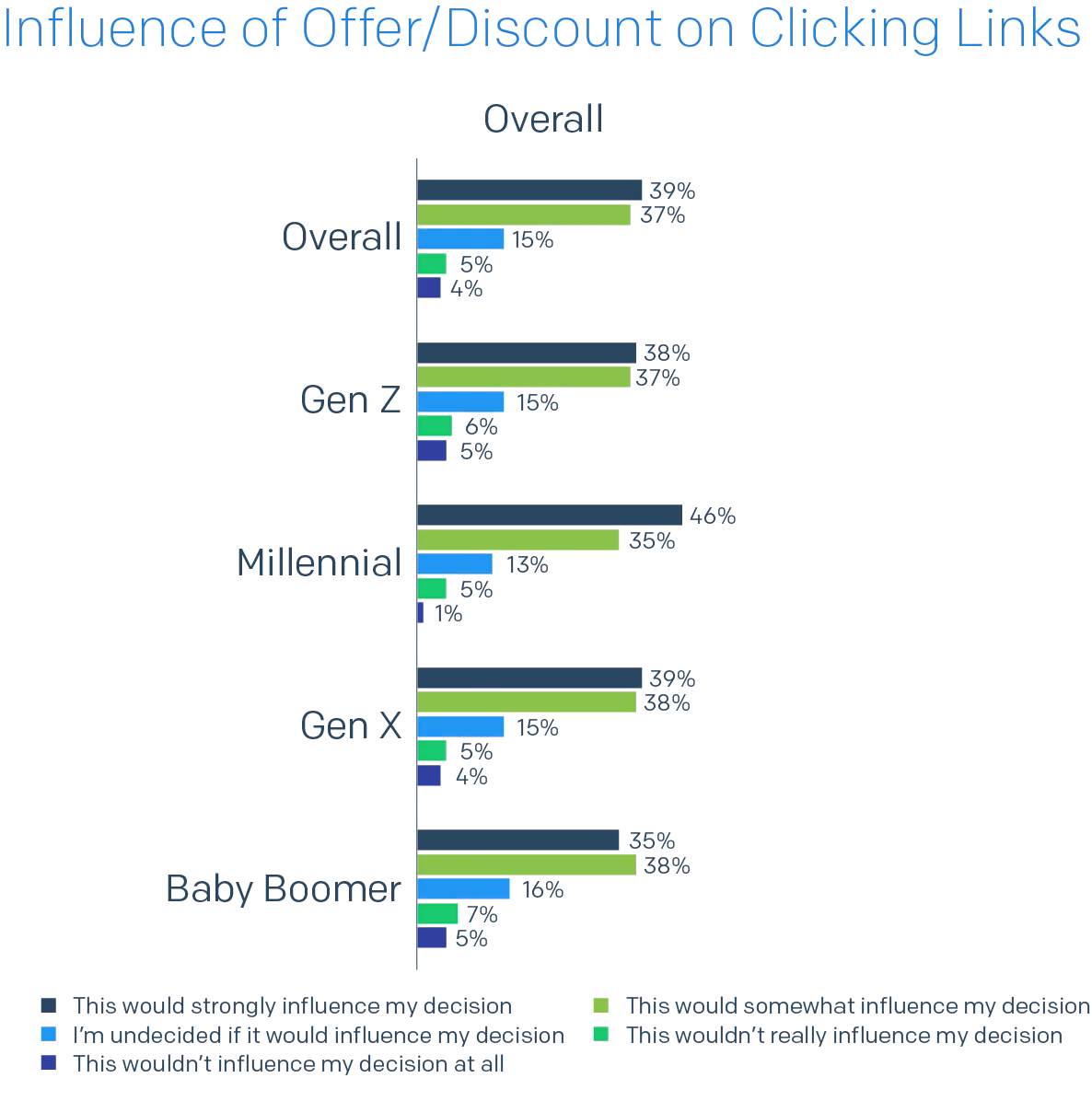Bar chart of Influence of Offer/Discount on Clicking Links