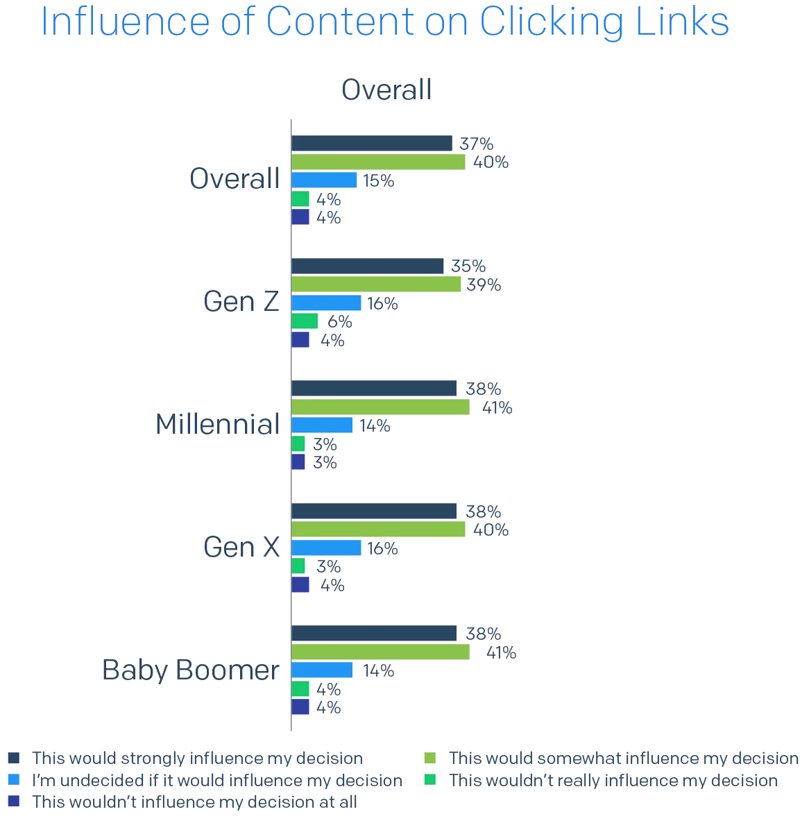 Bar chart of Influence of Content on Clicking Links