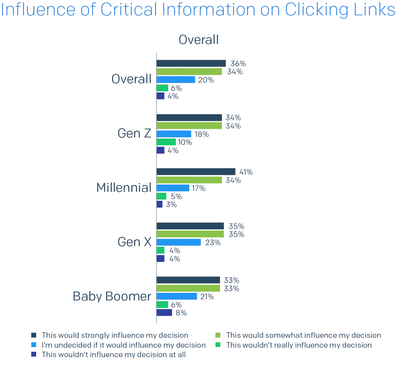 Bar chart of Influence of Critical Information on Clicking Links