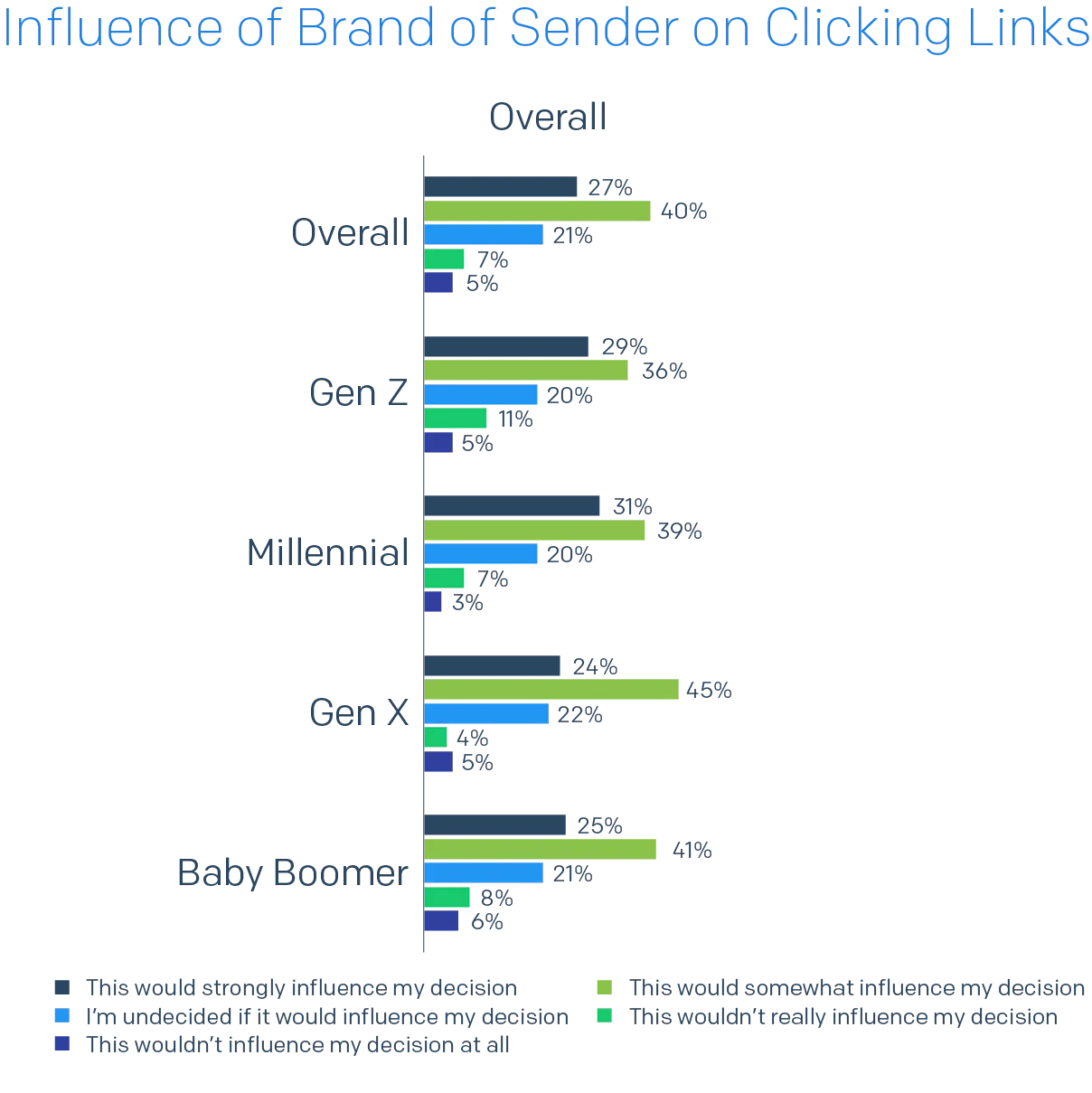 Bar chart of Influence of Brand of Sender on Clicking Links