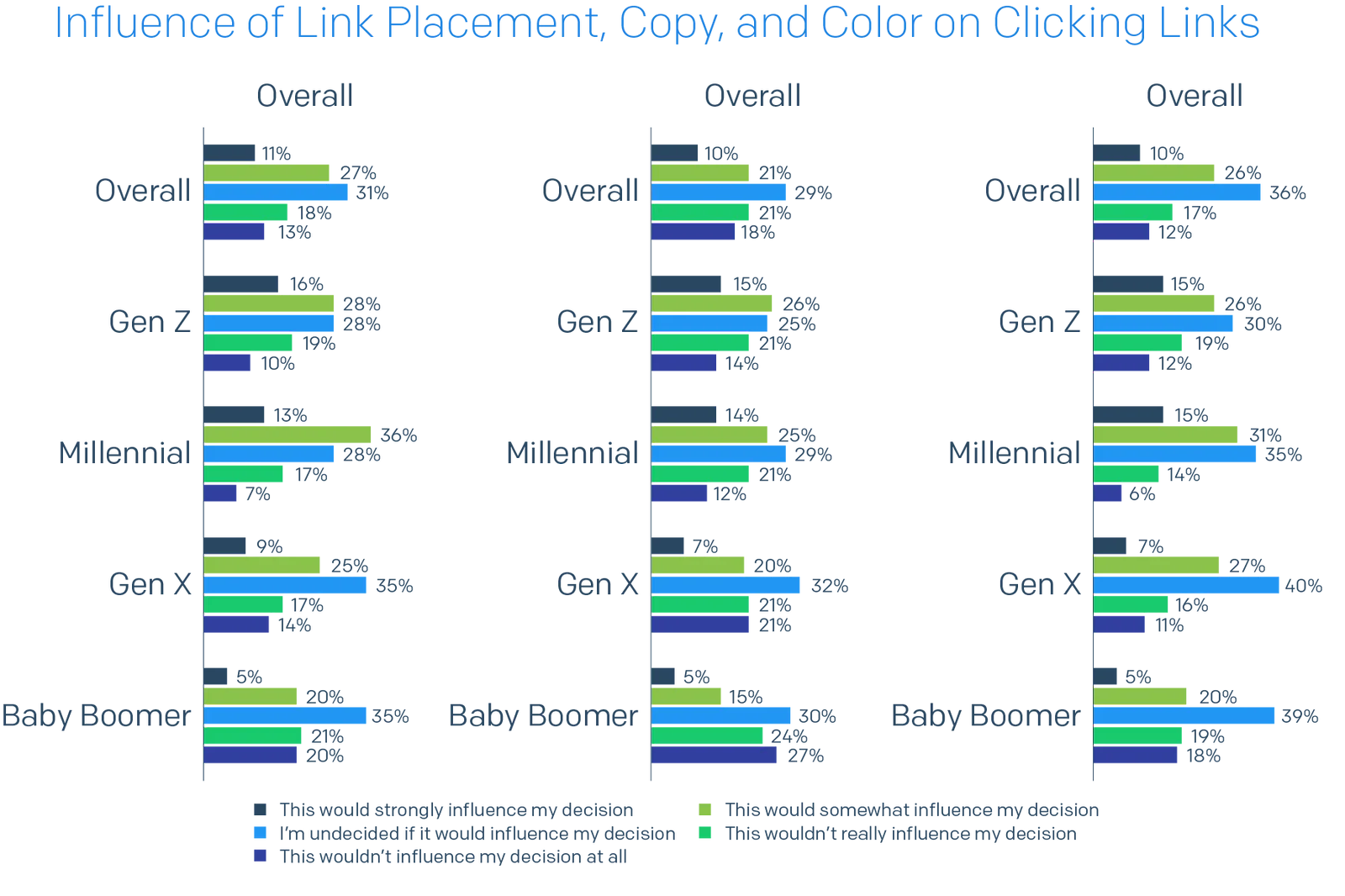 Bar chart of Influence of Link Placement, Copy, and Color on Clicking Links