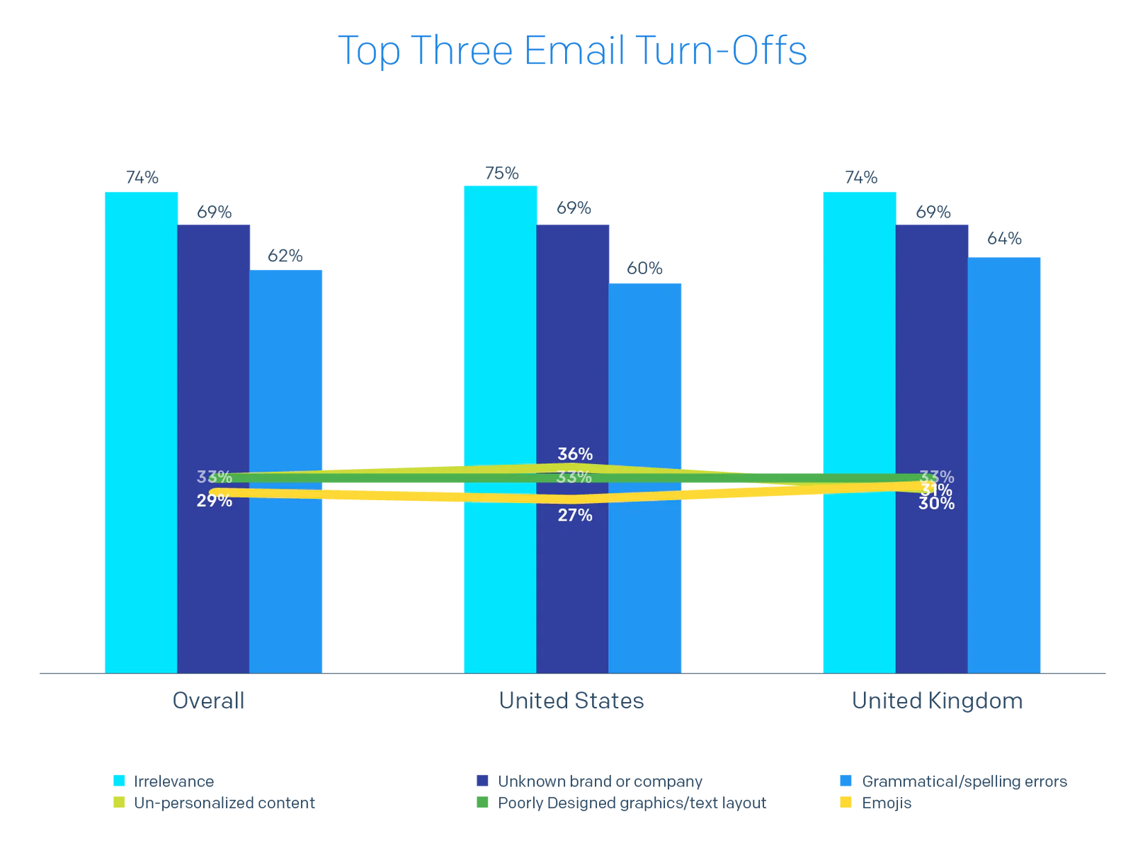 Bar chart of Top Three Email Turn-Offs