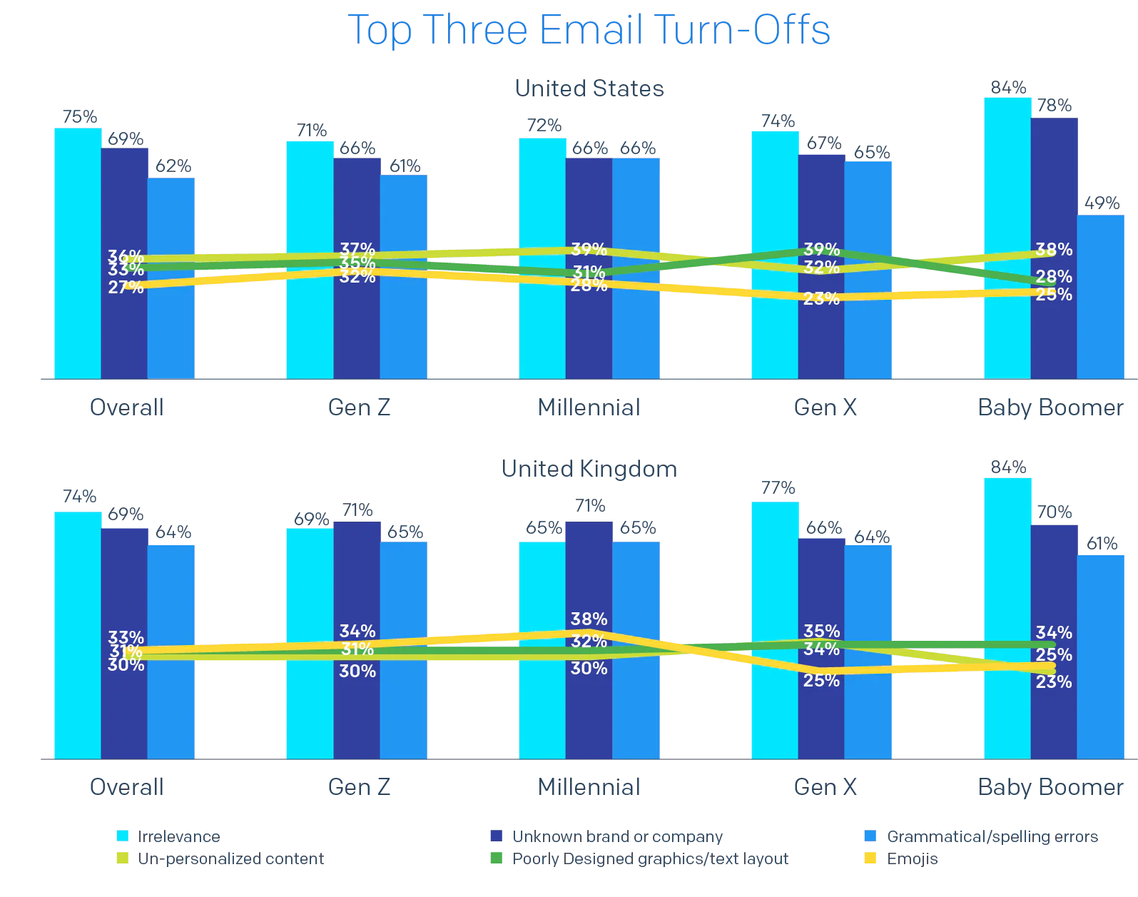Bar chart of Top Three Email Turn-Offs by country