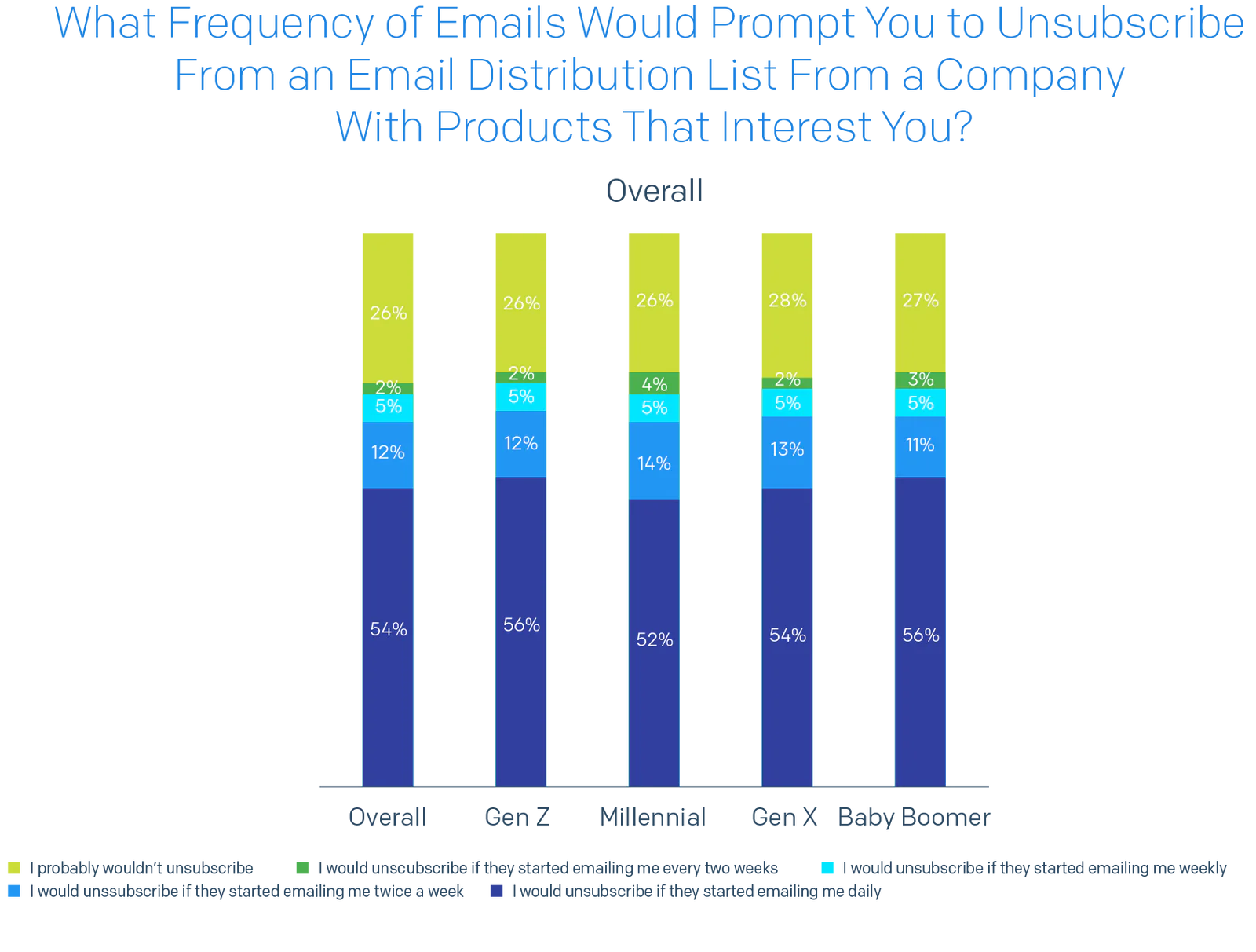 Bar chart of What frequency of emails would prompt you to unsubscribe from an email distribution list from a company with products that interest you?