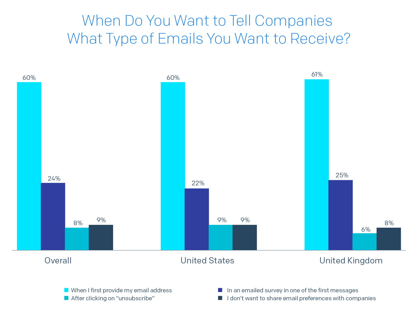 Bar chart showing When do you want to tell companies what type of emails you want to receive?