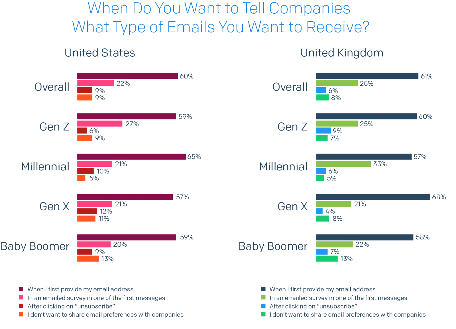 Bar chart of When do you want to tell companies what type of emails you want to receive? by country