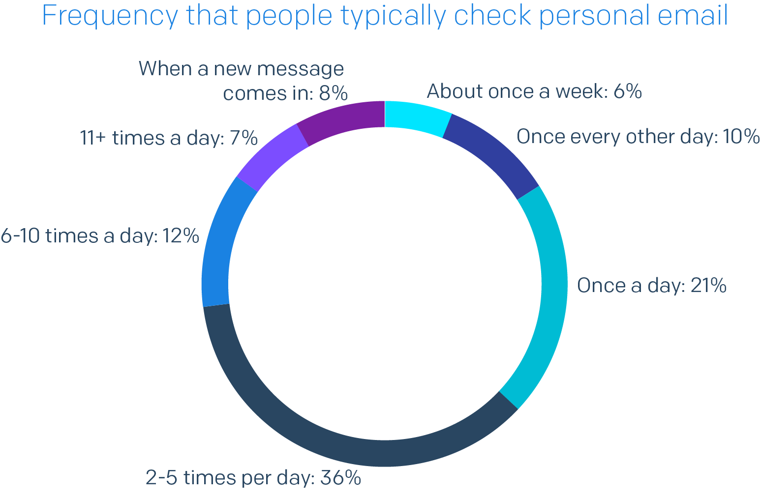 Pie chart of Frequency that people typically check personal email